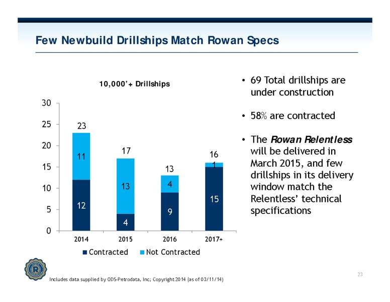 INVESTOR PRESENTATION – Rowan Companies plc – slide 22