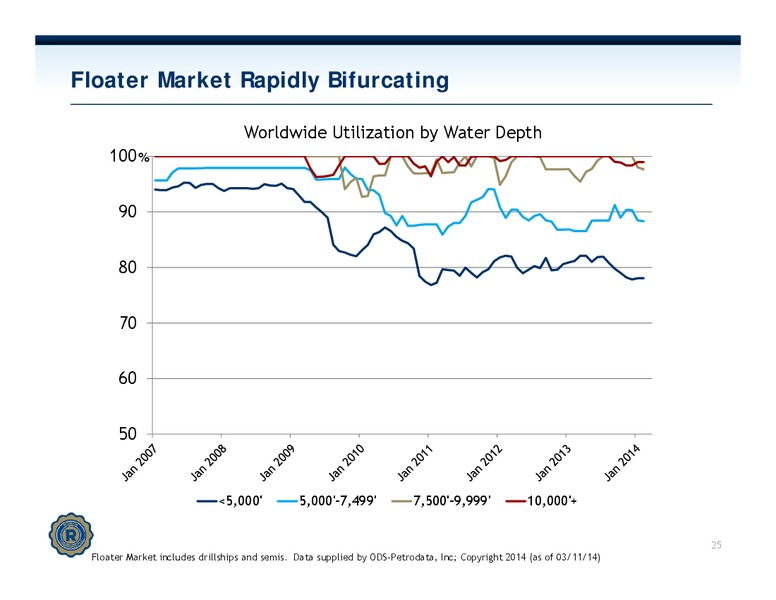 INVESTOR PRESENTATION – Rowan Companies plc – slide 24