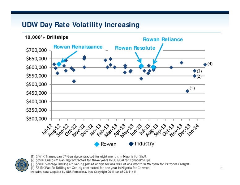 INVESTOR PRESENTATION – Rowan Companies plc – slide 25