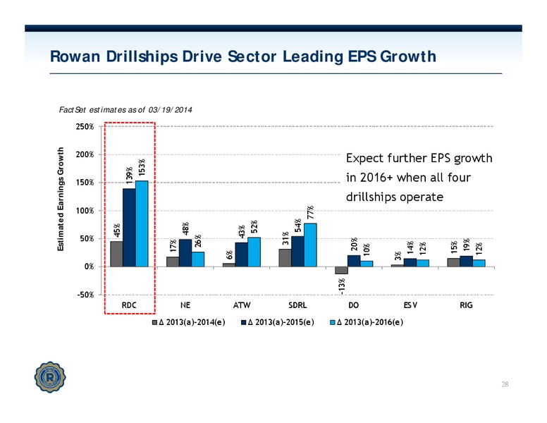 INVESTOR PRESENTATION – Rowan Companies plc – slide 27