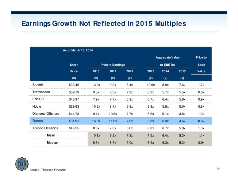 INVESTOR PRESENTATION – Rowan Companies plc – slide 28