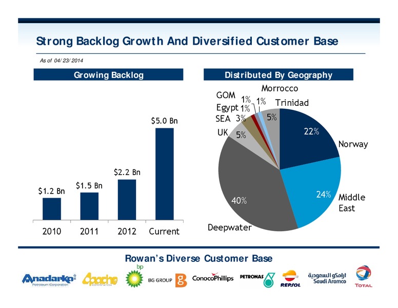 INVESTOR PRESENTATION – Rowan Companies plc – slide 6