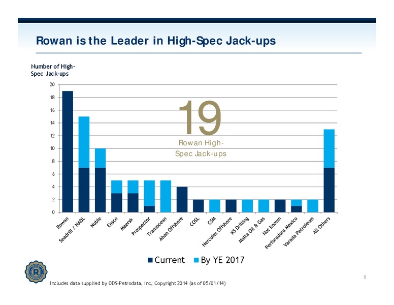 INVESTOR PRESENTATION – Rowan Companies plc – slide 7