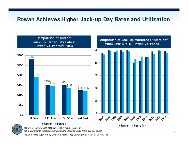 INVESTOR PRESENTATION – Rowan Companies plc – slide 8