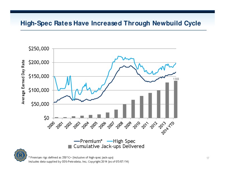 INVESTOR PRESENTATION – Rowan Companies plc – slide 16