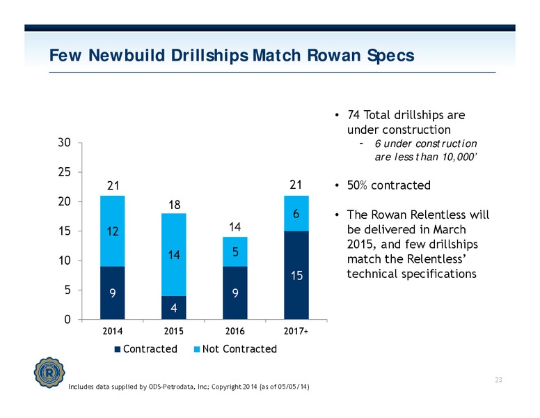 INVESTOR PRESENTATION – Rowan Companies plc – slide 22