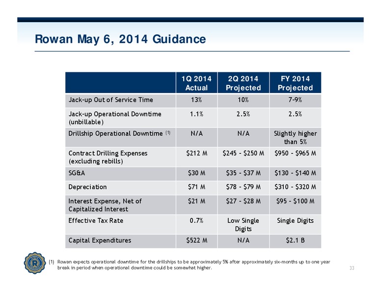 INVESTOR PRESENTATION – Rowan Companies plc – slide 32