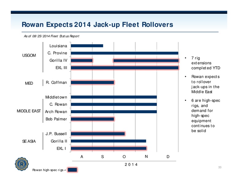 BARCLAYS CEO ENERGY POWER CONFERENCE – Rowan Companies plc – slide 32