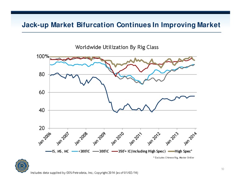 Credit Suisse Vail Energy Summit – Rowan Companies plc – slide 9