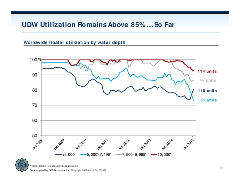 Investor Presentation – Rowan Companies plc – slide 32