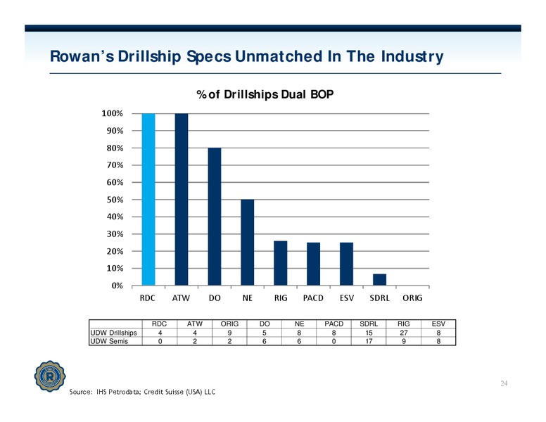 Investor Presentation – Rowan Companies plc – slide 23