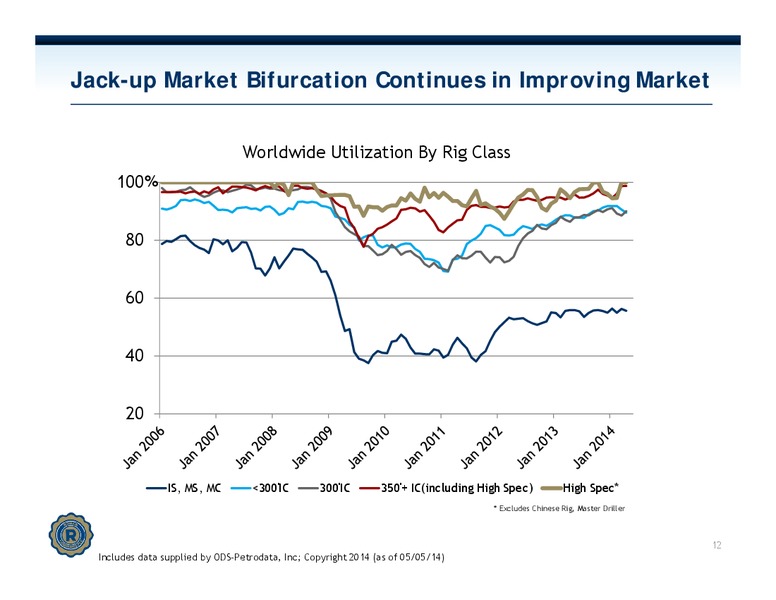 Execution Year Investor Presentation – Rowan Companies plc – slide 11