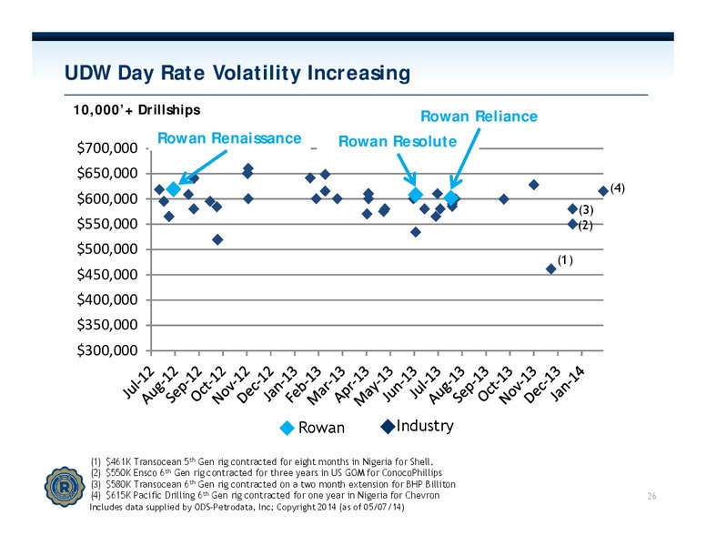Execution Year Investor Presentation – Rowan Companies plc – slide 25
