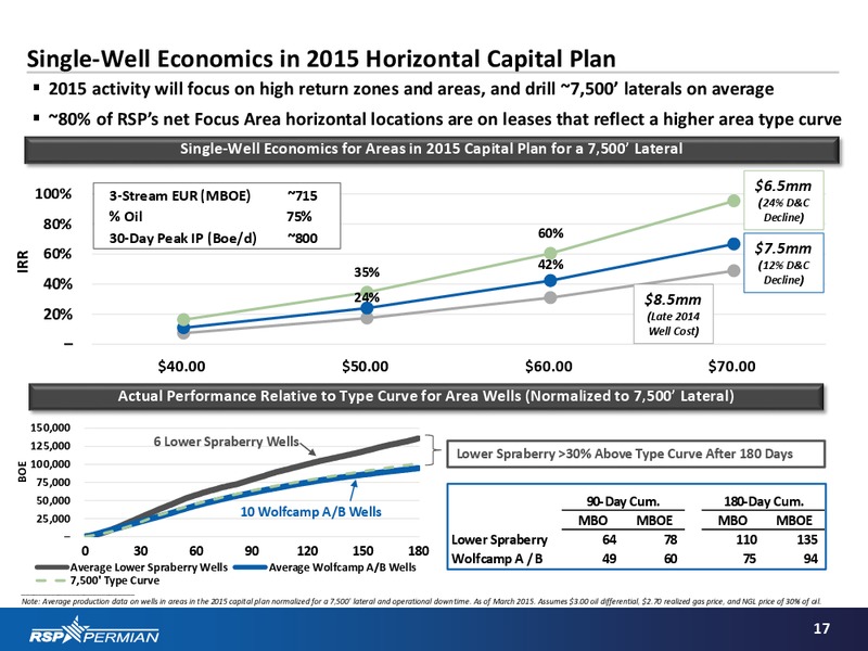 Fourth Quarter & Year End 2014 Presentation – RSP Permian Inc. – slide 16