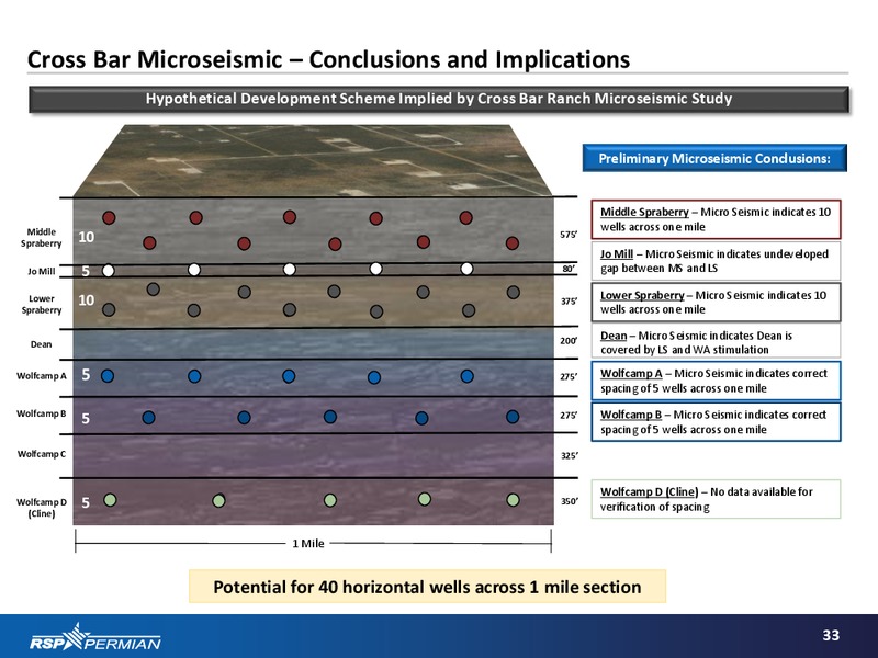 Fourth Quarter & Year End 2014 Presentation – RSP Permian Inc. – slide 31