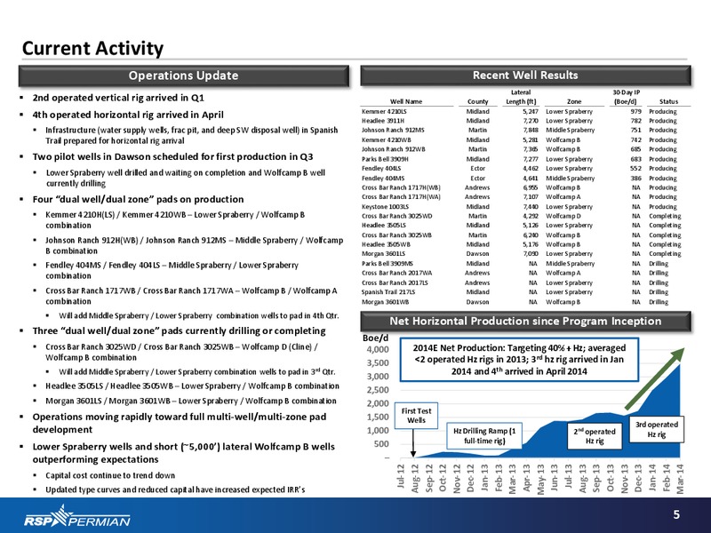 Q1 2014 EARNINGS PRESENTATION – RSP Permian Inc. – slide 4