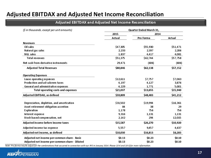Q1 2015 RESULTS – RSP Permian Inc. – slide 15