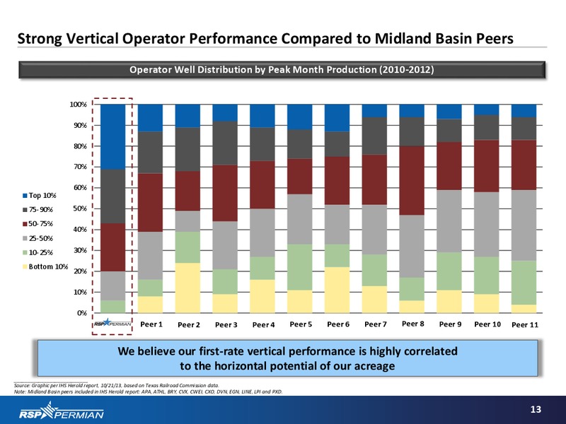RSP Permian Investor Presentation – RSP Permian Inc. – slide 12