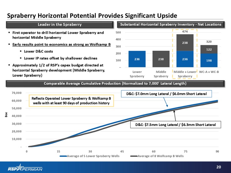 RSP Permian Investor Presentation – RSP Permian Inc. – slide 19