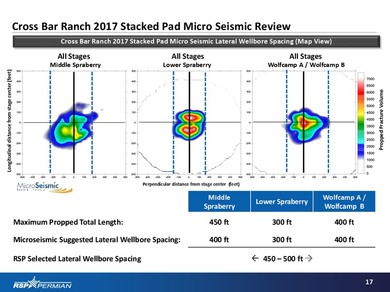 Q3 2014 EARNINGS CALL – RSP Permian Inc. – slide 16