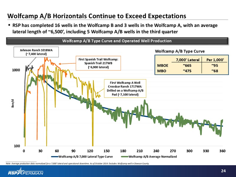 Q3 2014 EARNINGS CALL – RSP Permian Inc. – slide 23