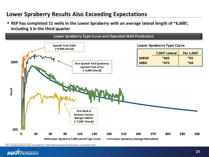 Q3 2014 EARNINGS CALL – RSP Permian Inc. – slide 24