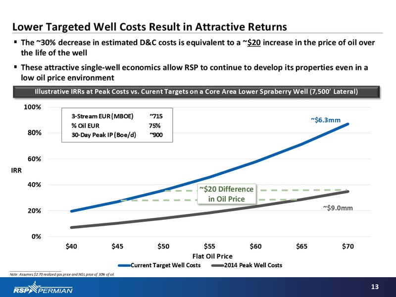 May 2015 Investor Presentation – RSP Permian Inc. – slide 12