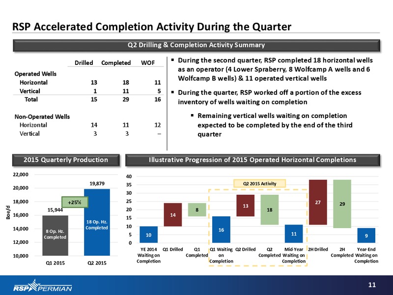 Q2 2015 Investor Presentation – RSP Permian Inc. – slide 10