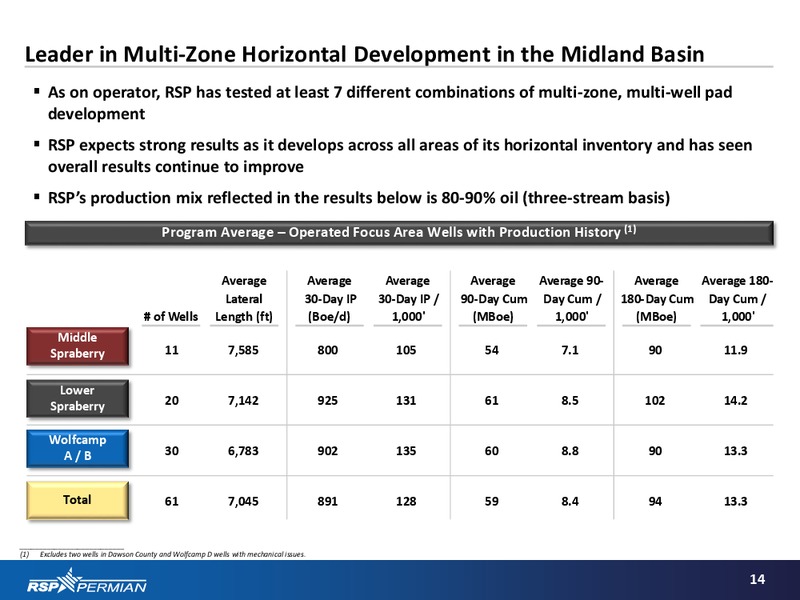 Q2 2015 Investor Presentation – RSP Permian Inc. – slide 13