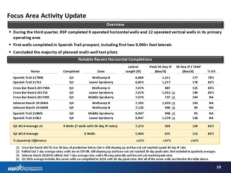 Q3 2014 Results – RSP Permian Inc. – slide 8