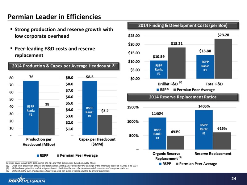 January 2016 Investor Presentation – RSP Permian Inc. – slide 23