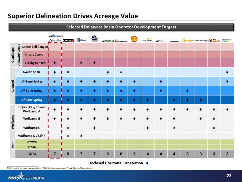 January 2017 Investor Presentation – RSP Permian Inc. – slide 21