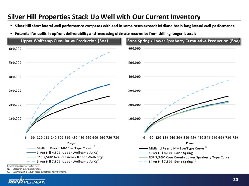 January 2017 Investor Presentation – RSP Permian Inc. – slide 23
