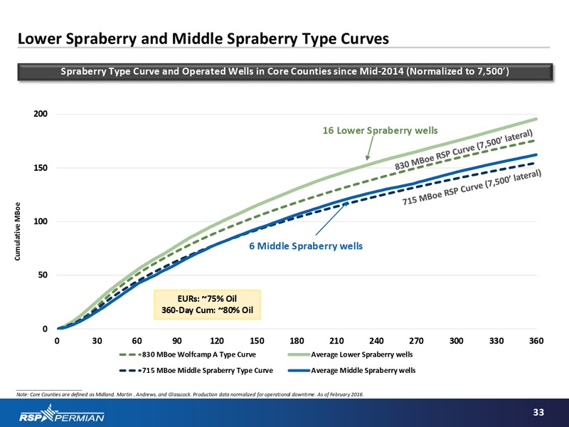 Q4 2015 Investor Presentation – RSP Permian Inc. – slide 31