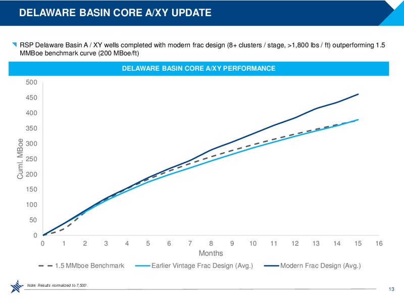 Scotia Howard Weil 2018 Energy Conference – RSP Permian Inc. – slide 12
