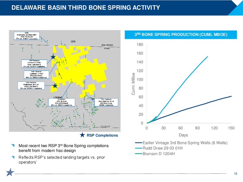 Scotia Howard Weil 2018 Energy Conference – RSP Permian Inc. – slide 14