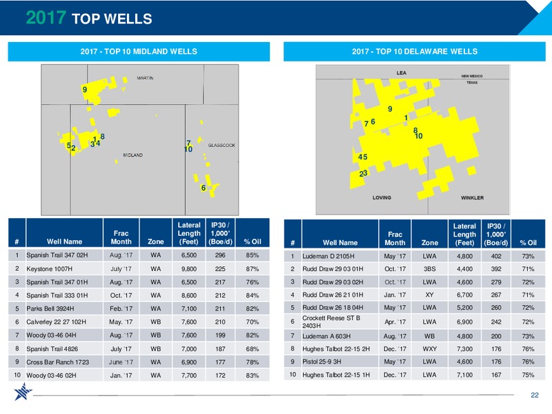 Scotia Howard Weil 2018 Energy Conference – RSP Permian Inc. – slide 21