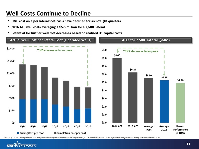 Q1 2016 Results – RSP Permian Inc. – slide 10