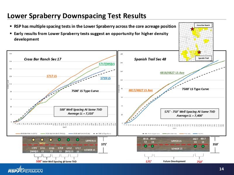 Q1 2016 Results – RSP Permian Inc. – slide 13