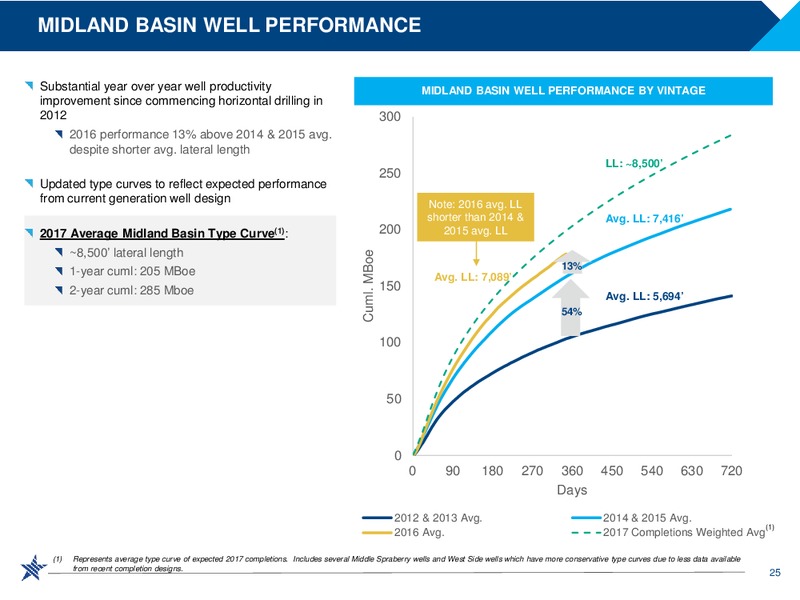 2017 JP Morgan Energy Equity Conference – RSP Permian Inc. – slide 24