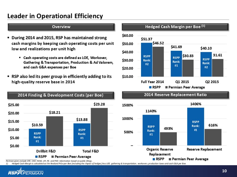 EnerCom 2015 Conference – RSP Permian Inc. – slide 9