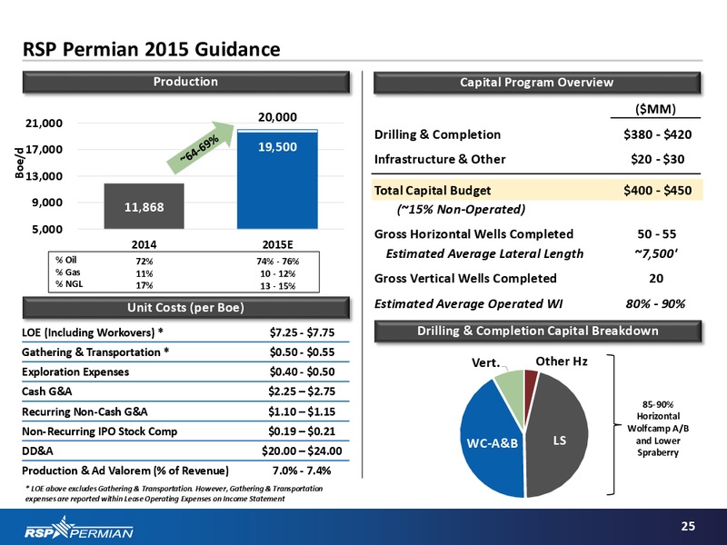 EnerCom 2015 Conference – RSP Permian Inc. – slide 24