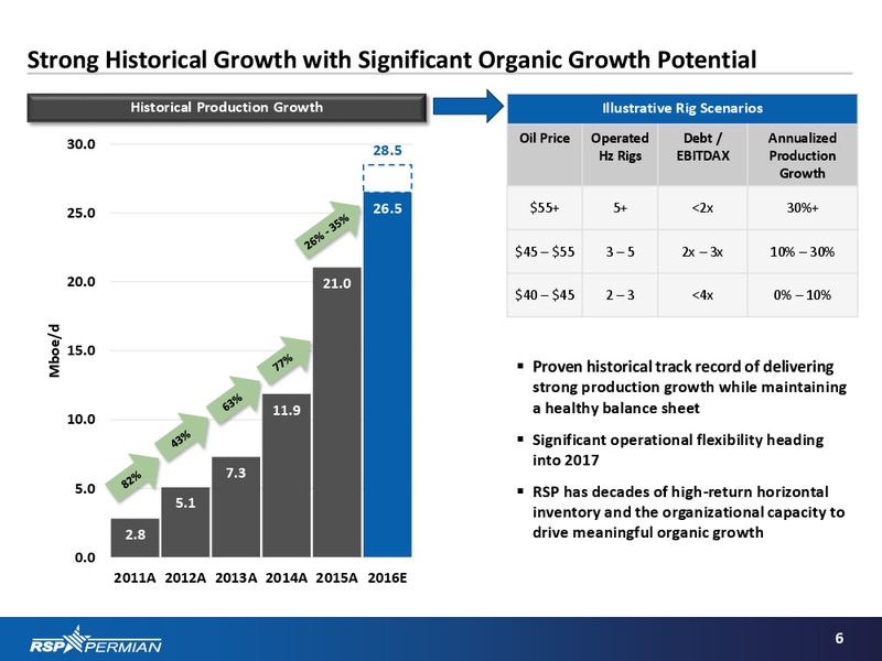 Barclays CEO Energy Power Conference – RSP Permian Inc. – slide 5