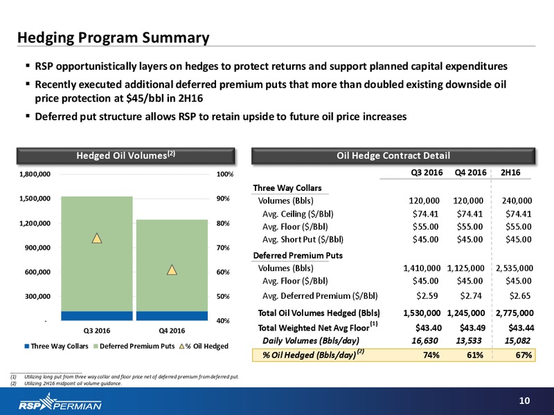Barclays CEO Energy Power Conference – RSP Permian Inc. – slide 9