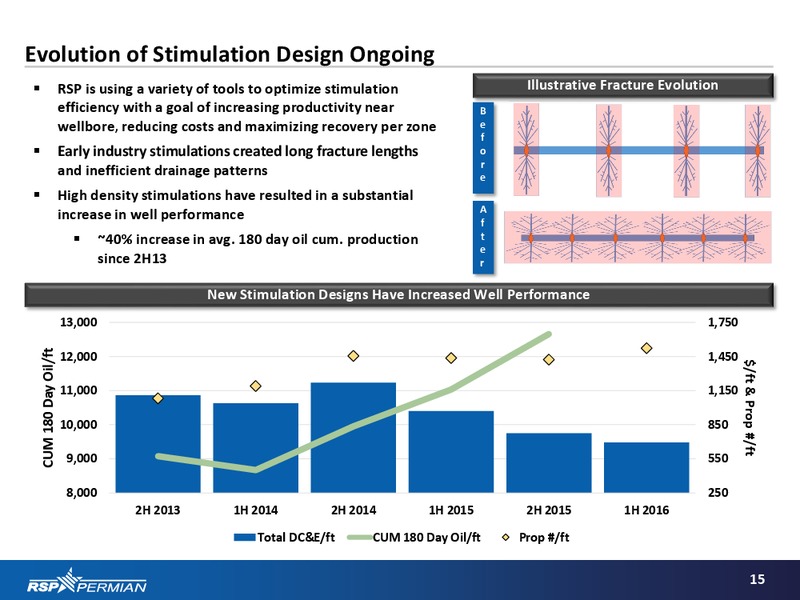 Barclays CEO Energy Power Conference – RSP Permian Inc. – slide 14
