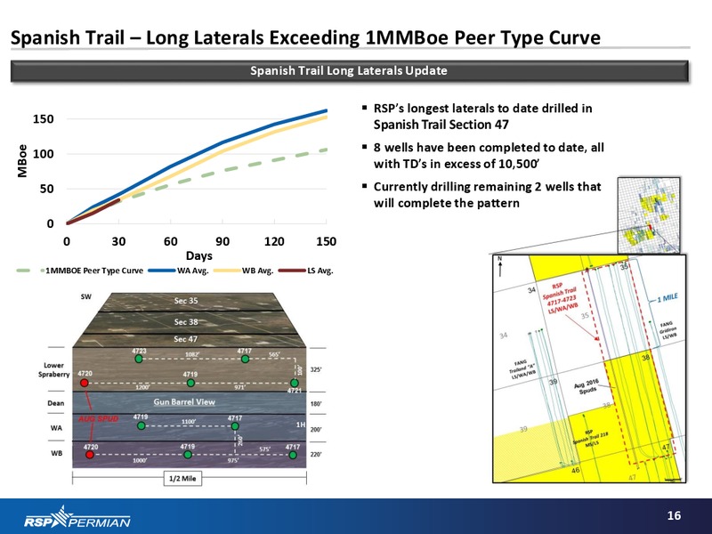 Barclays CEO Energy Power Conference – RSP Permian Inc. – slide 15