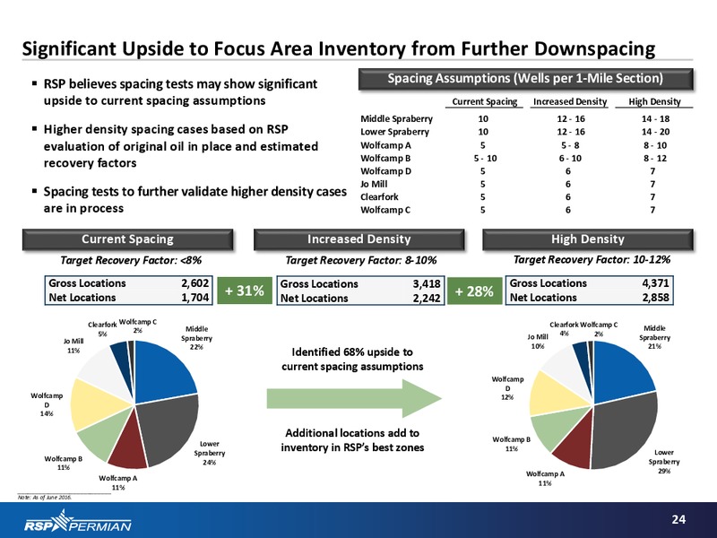 Barclays CEO Energy Power Conference – RSP Permian Inc. – slide 23