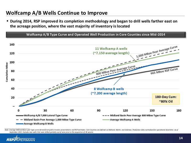 Barclays Capital CEO Energy Power Conference – RSP Permian Inc. – slide 13