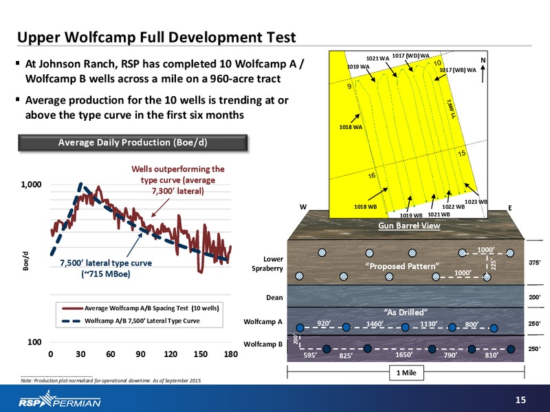 Barclays Capital CEO Energy Power Conference – RSP Permian Inc. – slide 14