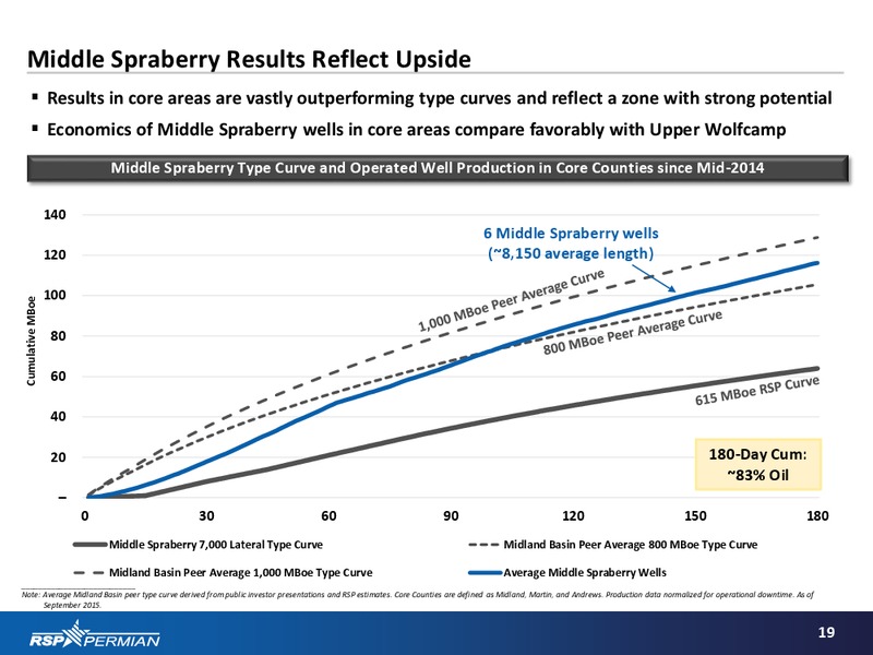 Barclays Capital CEO Energy Power Conference – RSP Permian Inc. – slide 18